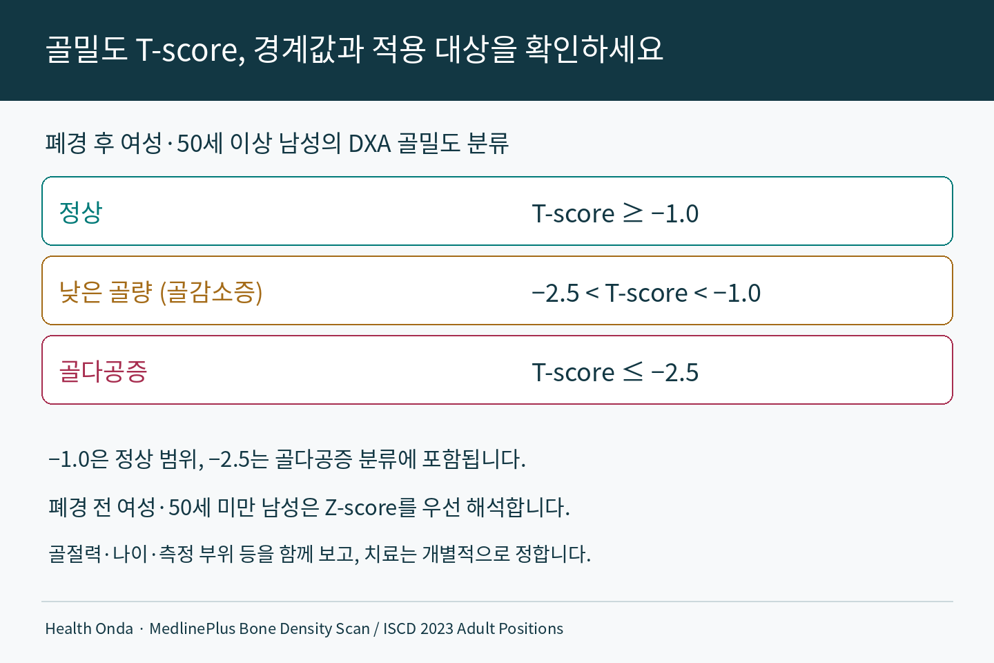 폐경 후 여성과 50세 이상 남성의 골밀도 T-score 분류: 정상 -1 이상, 골감소증 -2.5 초과 -1 미만, 골다공증 -2.5 이하