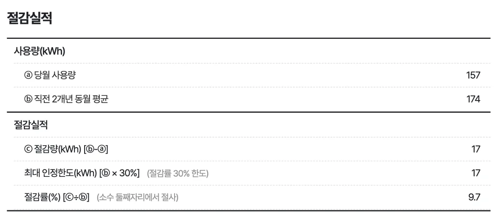 한전 에너지캐시백 절감 실적으로 9.7% 달성했다