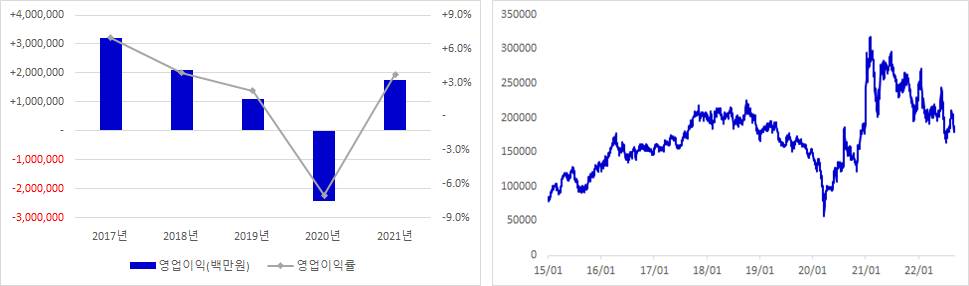 SK이노베이션 실적 및 주가 추이 그래프