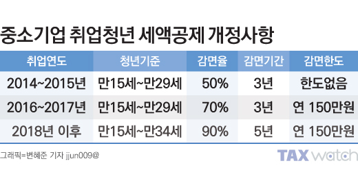 중소기업 취업자 소득세 감면 총정리, 대상 조건부터 신청 방법까지