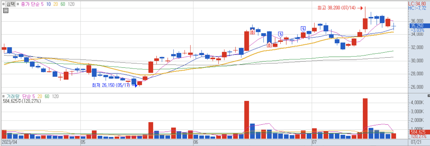눌림목 실전 매매일지
