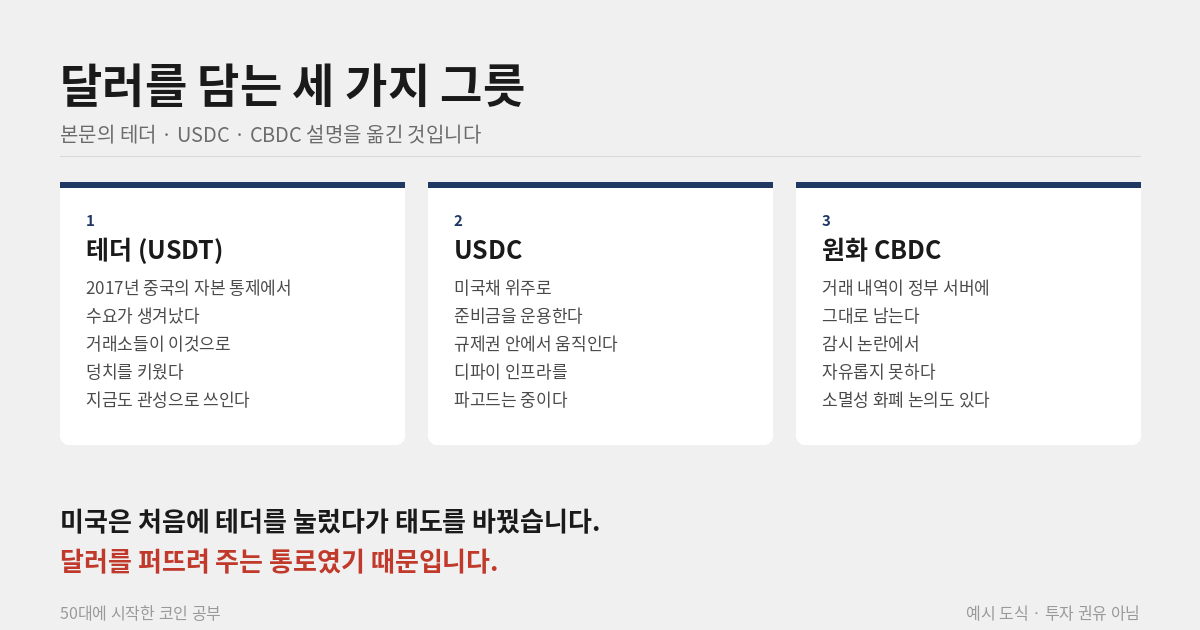 스테이블코인과 CBDC 구조 비교