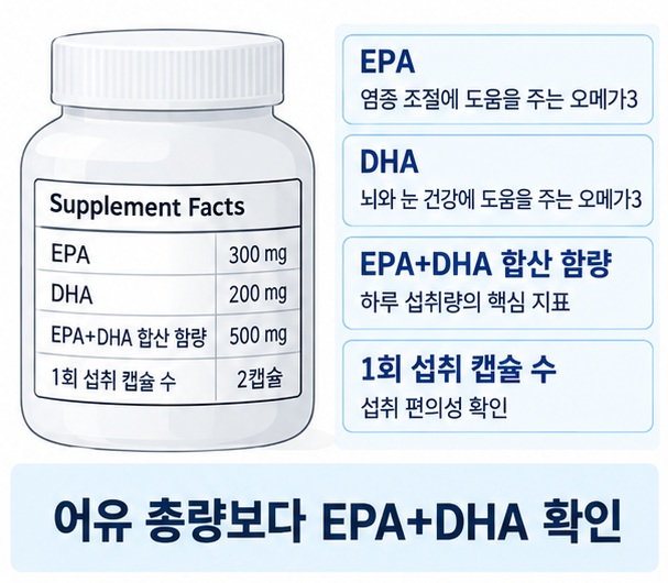 오메가3 제품에서 어유 총량보다 EPA와 DHA 실제 함량을 확인하는 방법을 설명하는 이미지