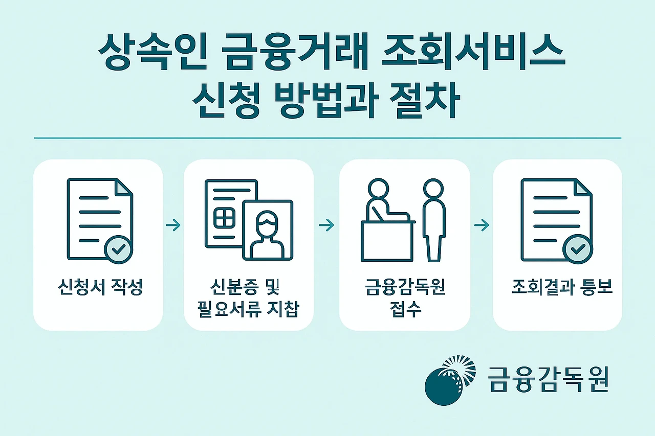 상속인 금융거래 조회서비스 신청 방법과 절차를 설명하는 인포그래픽, 금융감독원 로고와 서류 이미지 포함