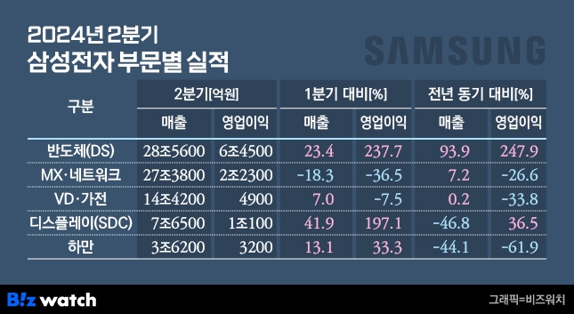 삼성전자 부문별 실적