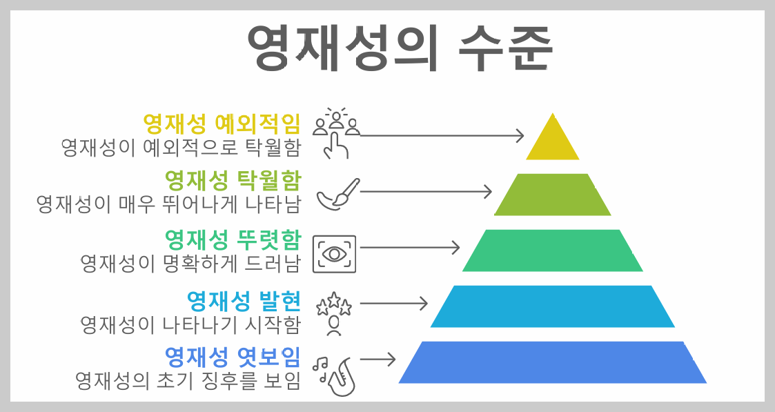 영재성 수준에 따른 지원 방향: 영재교육 로드맵 5단계
