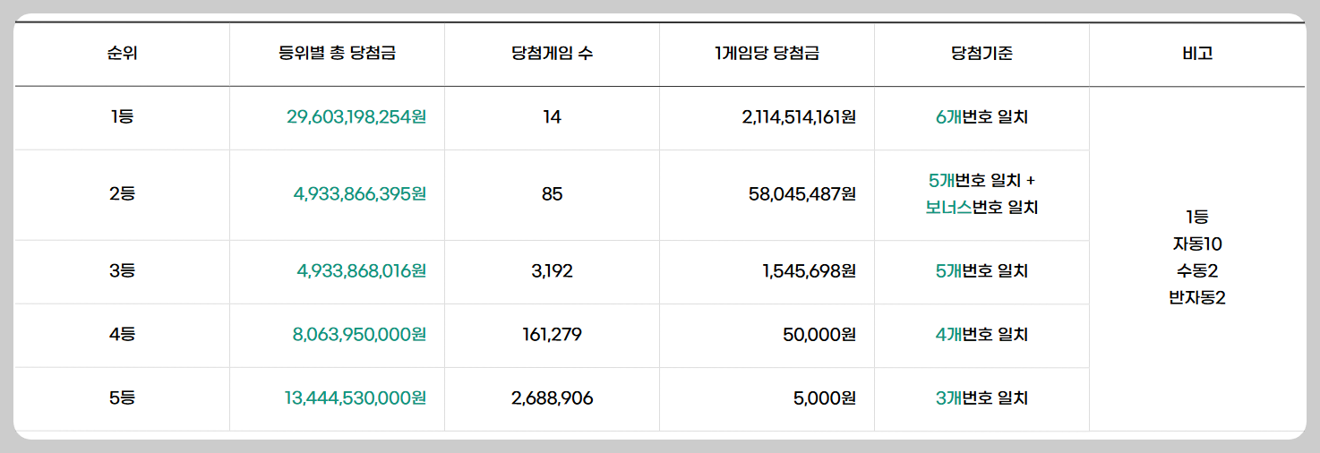 1,220회 로또당첨번호