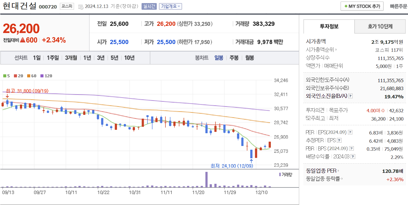 대북 관련주 대장주 현대건설 일봉 차트