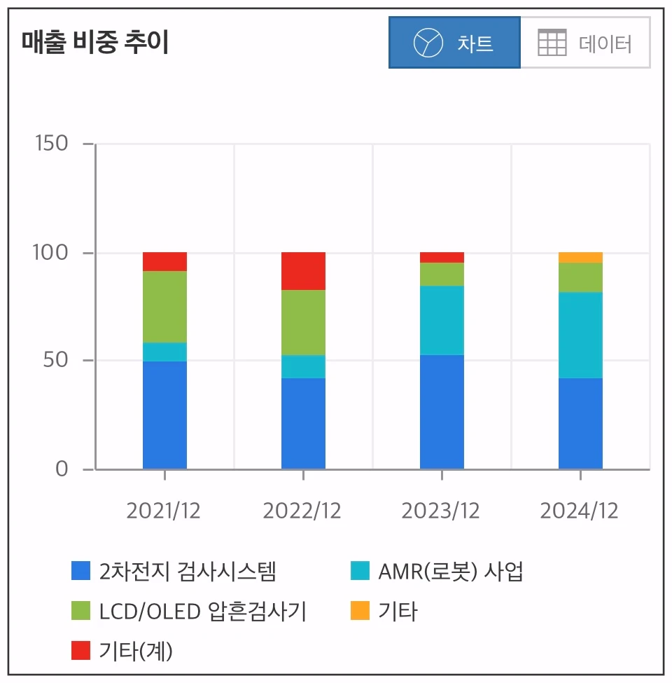 브이원텍-매출비중추이-차트