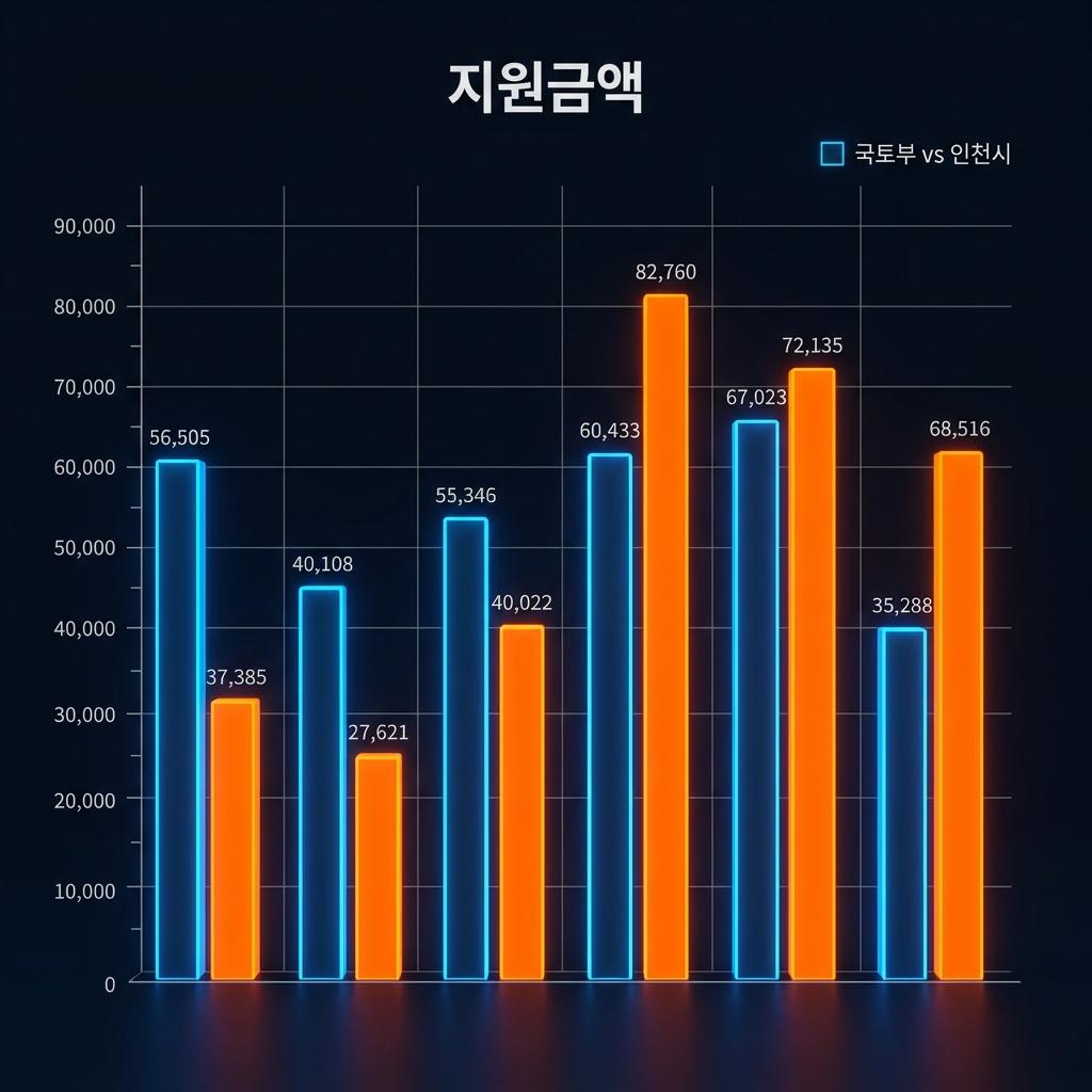 국토부 기존 주거 정책과 2026년 인천시 청년월세 특별지원의 혜택 차이를 명확하게 비교한 데이터 막대그래프
