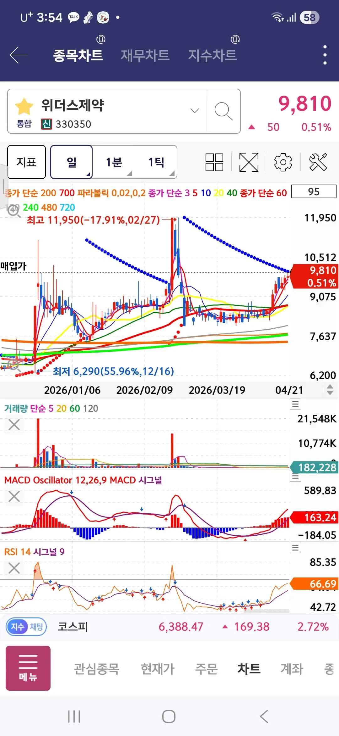 위더스제약 주가 전망
