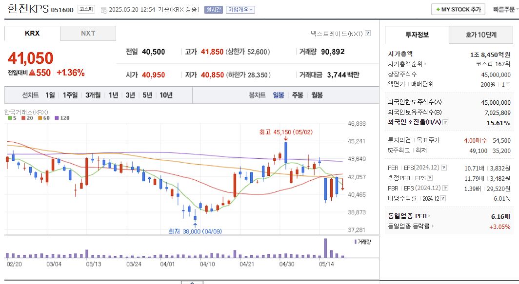 SMR 관련주 한전KPS 일봉 차트