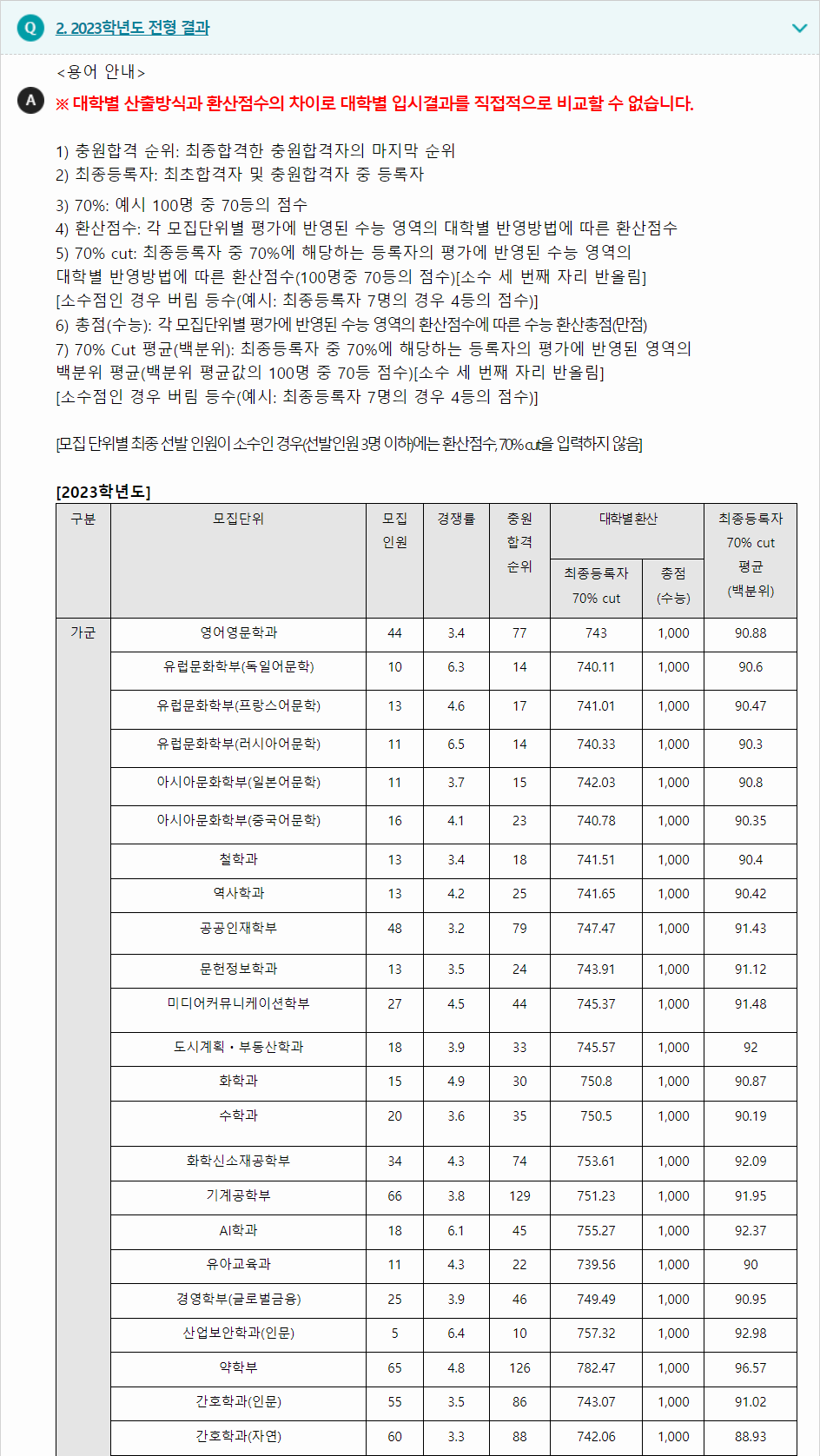2023학년도 중앙대학교 수능위주전형 전형결과