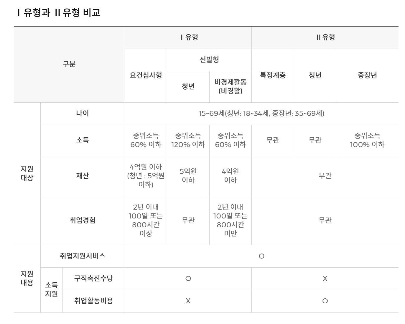 국민취업지원제도 1유형 2유형