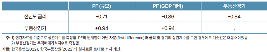 PF익스포져와 국내경기 상관계수