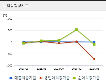 씨씨에스 주가 성장성