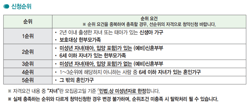 미리내집 조건, 모집 공고 및 경쟁률