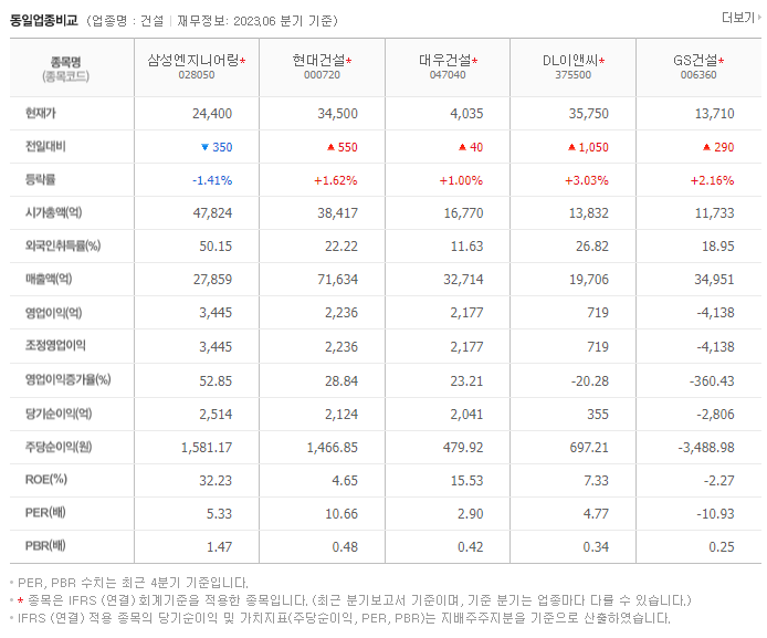 삼성엔지니어링_동종업비교자료