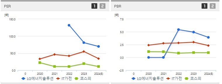 LG에너지솔루션 주가 PER,PBR 지표