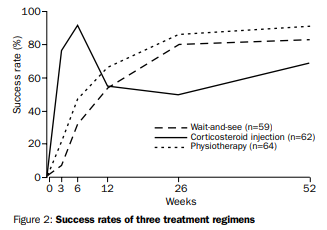 Success-rates-of-three-treatment-regimens