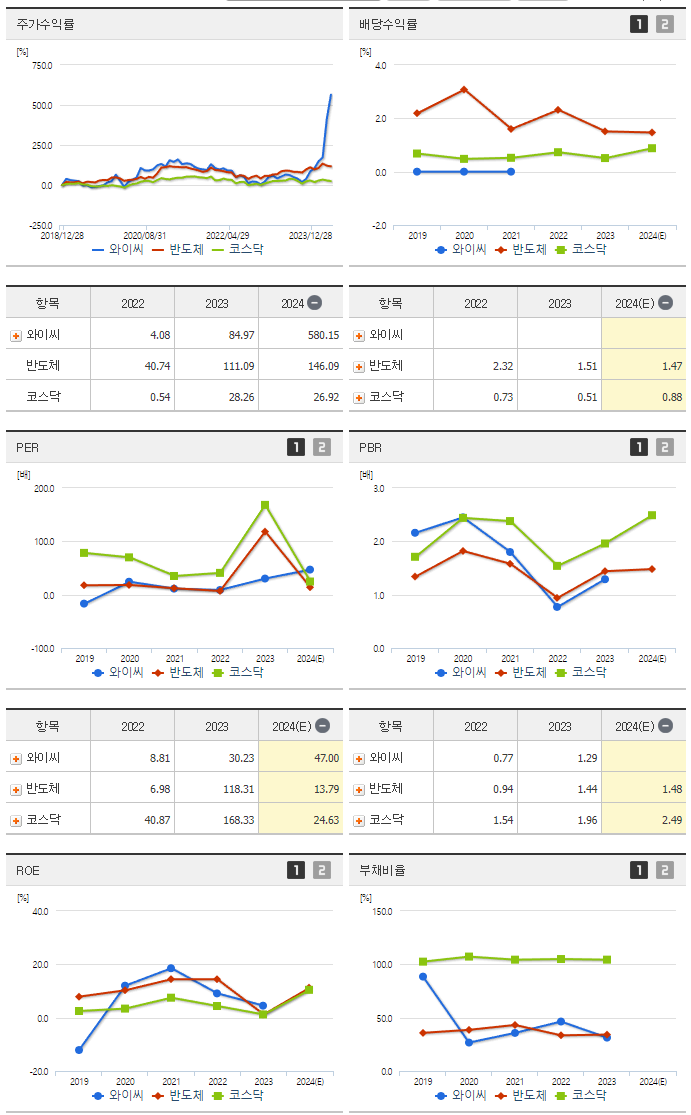 와이씨_섹터분석