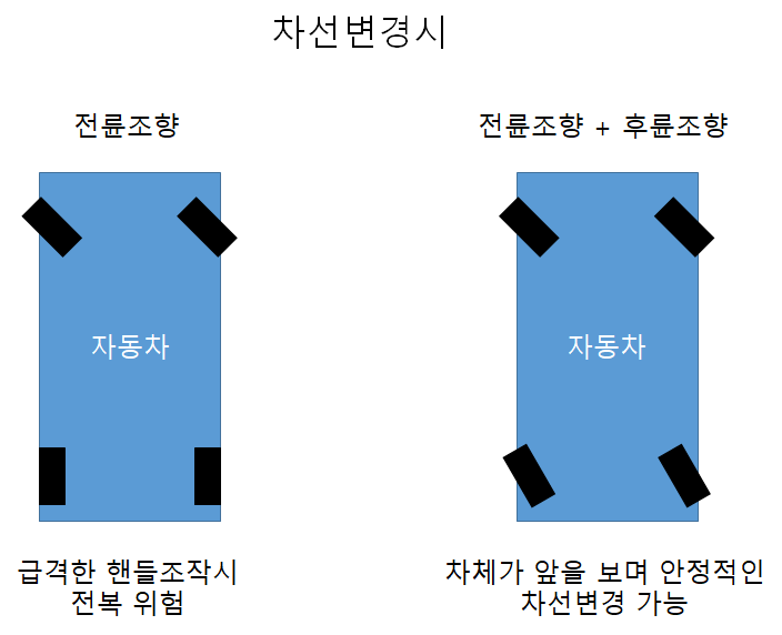리어 액슬 스티어링