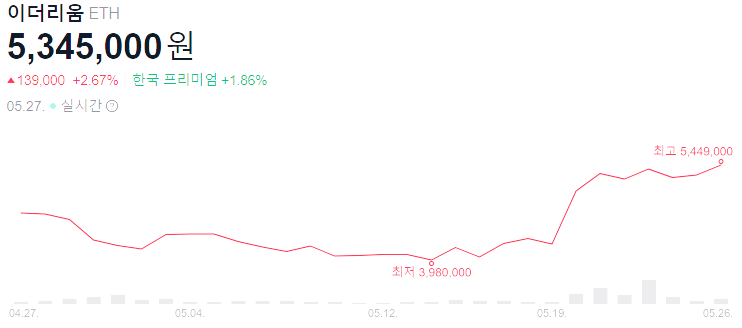 이더리움 ETF 승인 가격 전망 , 관련주 정리