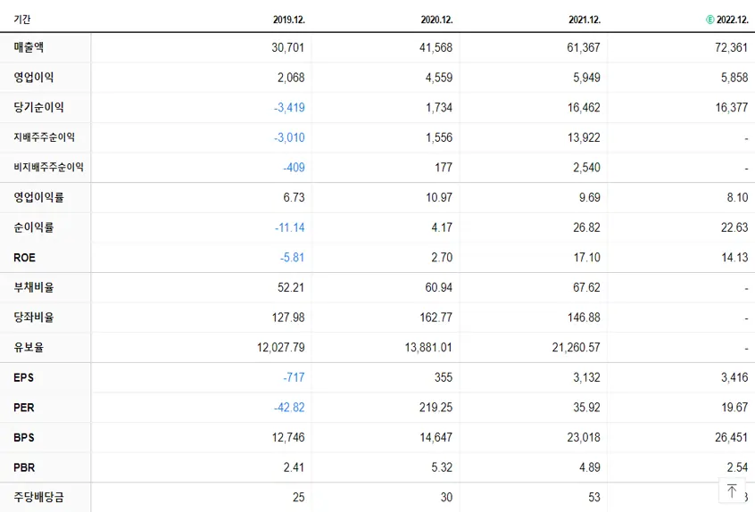 카카오 재무제표