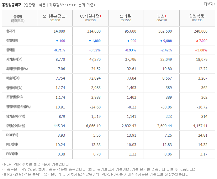 오리온홀딩스_동종업비교자료