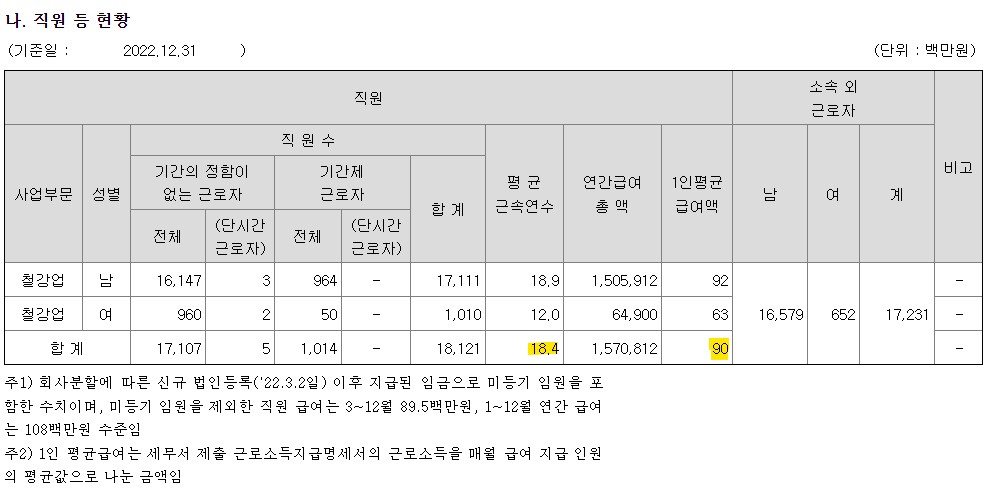 포스코 평균 근속연수 사업보고서