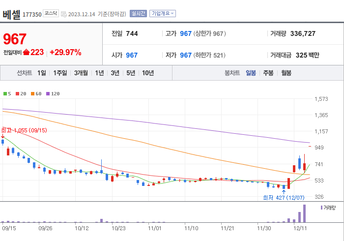 베셀 3개월 주가(일봉)