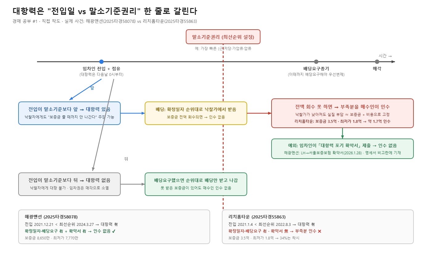 대항력과 말소기준권리 개념도, 전입일과 최선순위 설정일의 선후 관계 (직접 작도)