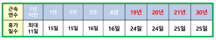 연차 유급 휴가 일수