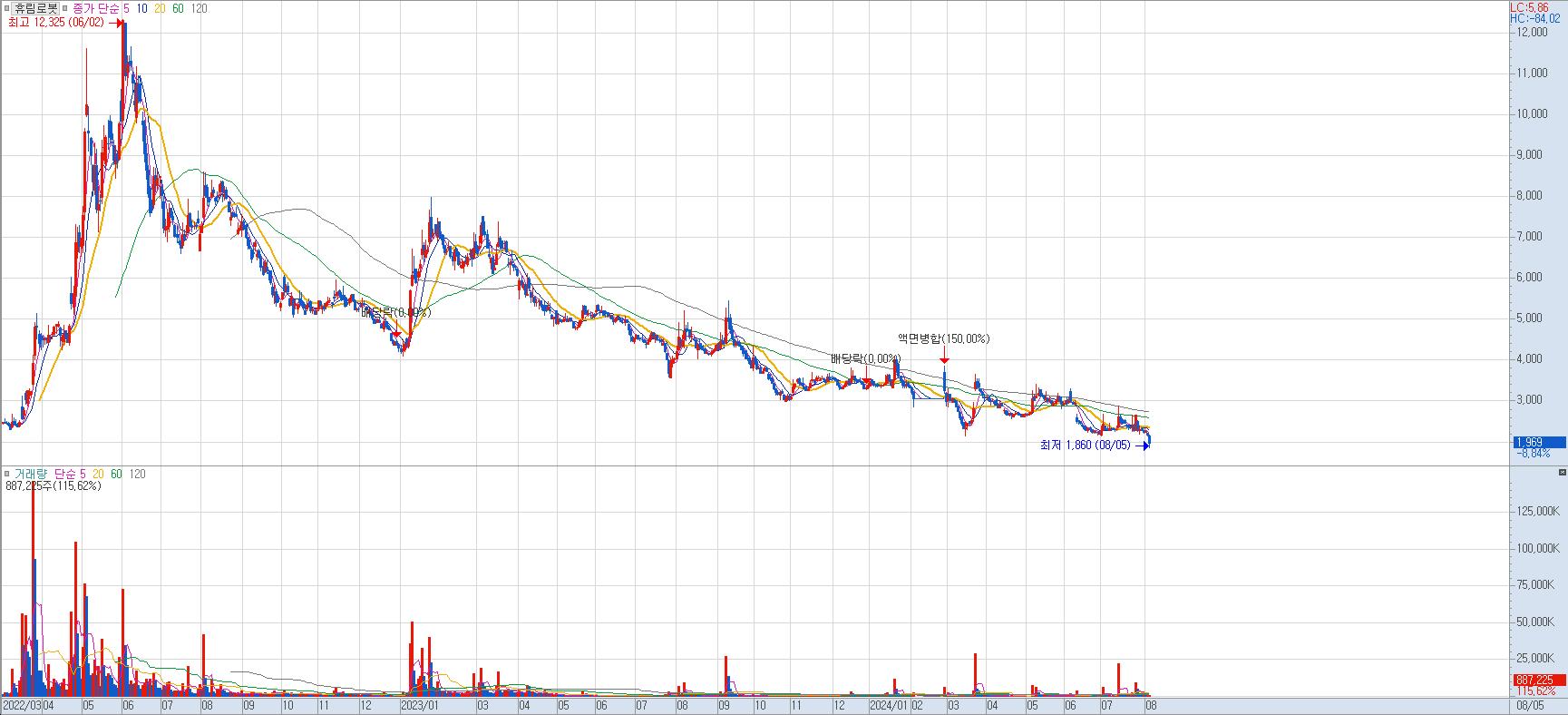 AI-관련주-휴림로봇-일봉차트