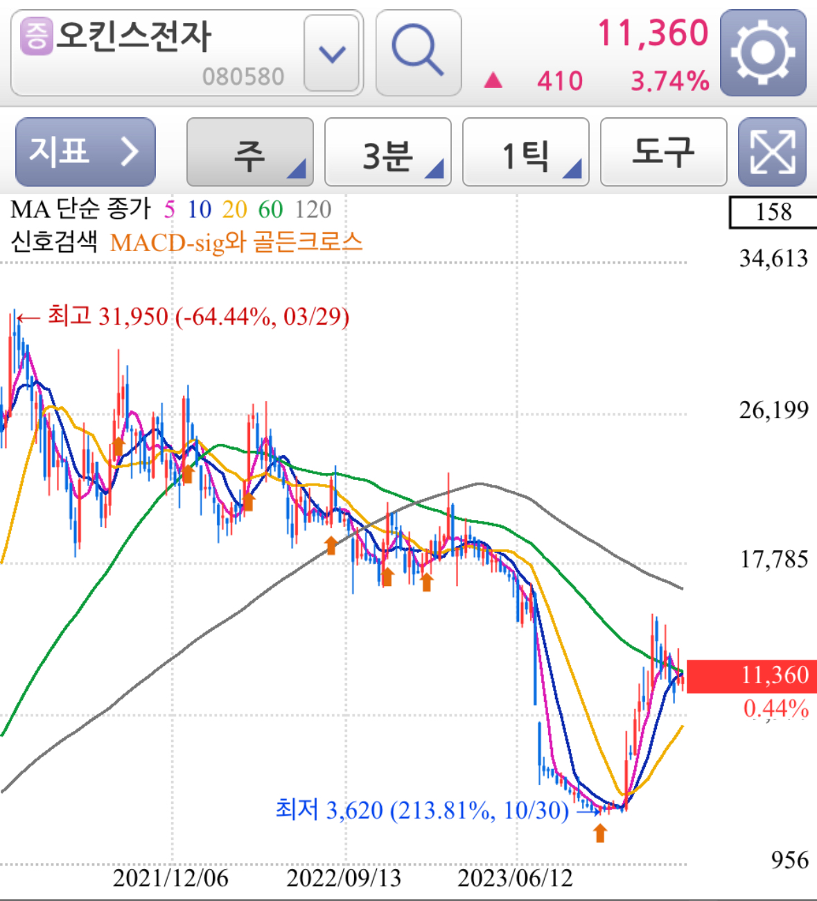 오킨스전자 CXL 관련주 테마주 종목 주가 차트 분석 - 주봉차트