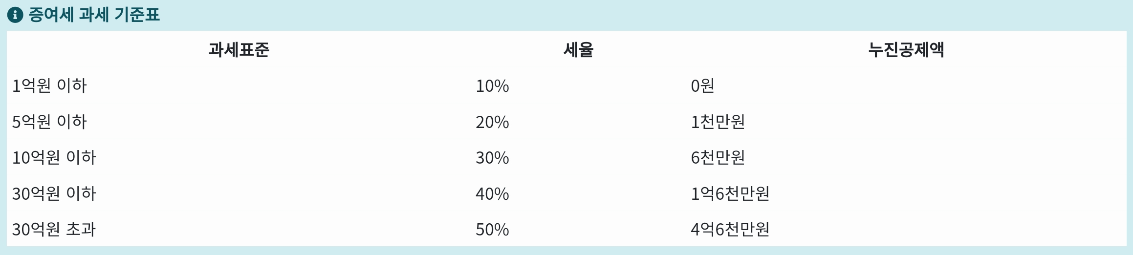 증여세 과세 기준표
