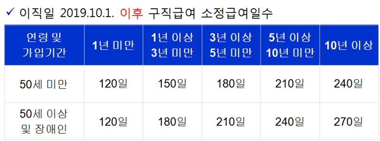 이직일이 2019년 10월 1일 이후 구직급여 소정급여일수(지급일수) 계산방법