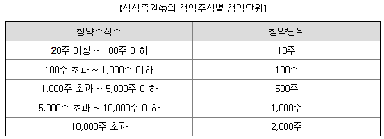 삼성증권 청약 단위