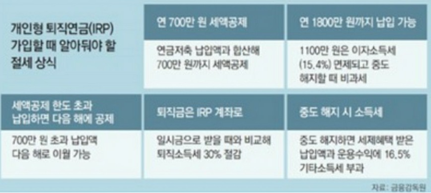 IRP 계좌 세액 혜택 / 출처 : 금융감독원