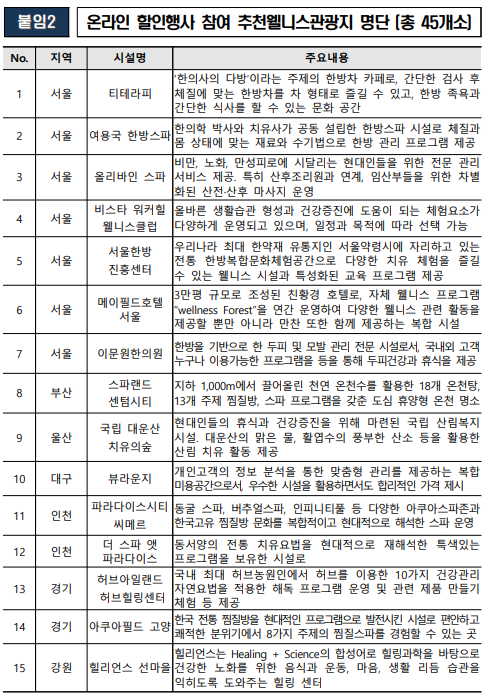 추천웰니스관광지 명단