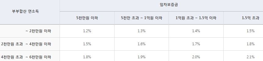 신혼부부 전세자금 대출 금리를 나타낸 이미지입니다.