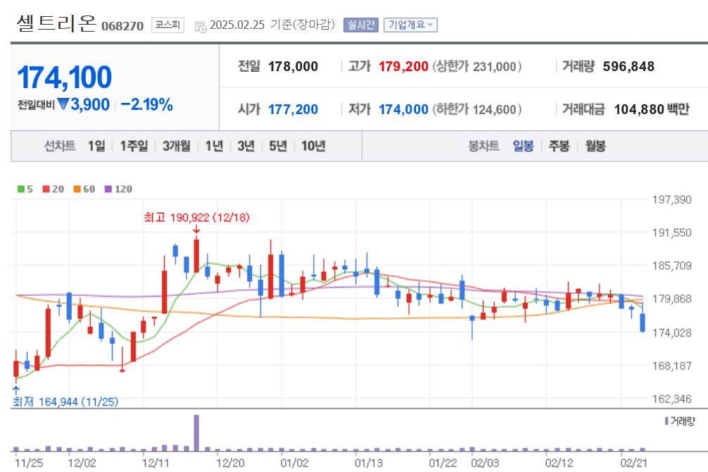 셀트리온 주가 전망&amp;#44; 배당금&amp;#44; 실적발표! 2025년 최신 업데이트!