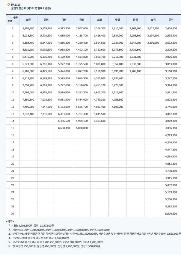 2025년 _공무원봉급표 확인