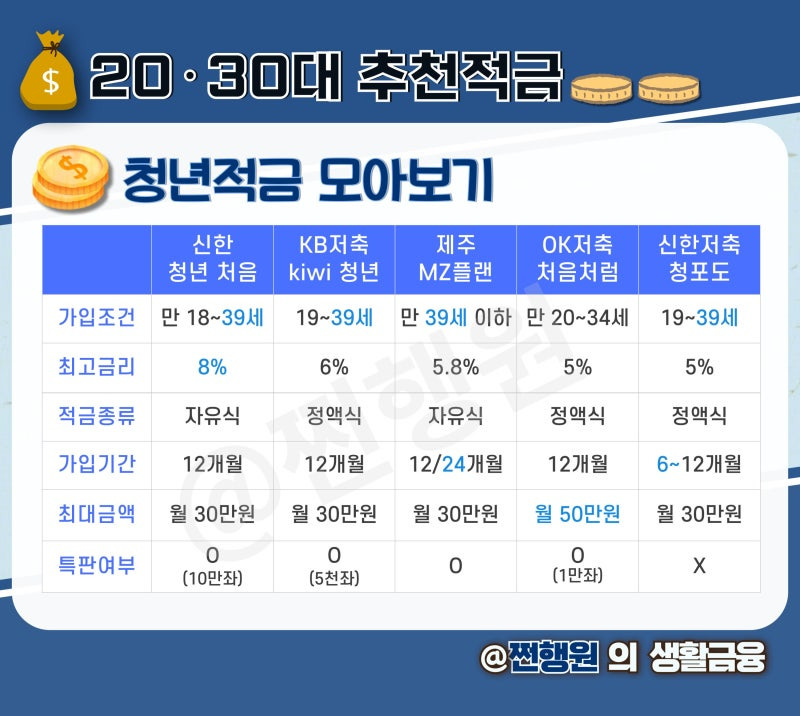 청년년적금 추천, 가입조건 및 금리높은 상품 가입방법