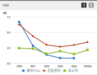 휴마시스 주가 PBR (0522)