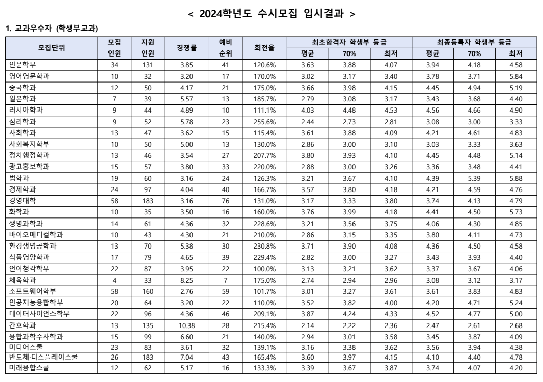 2024 한림대 교과우수자 충원