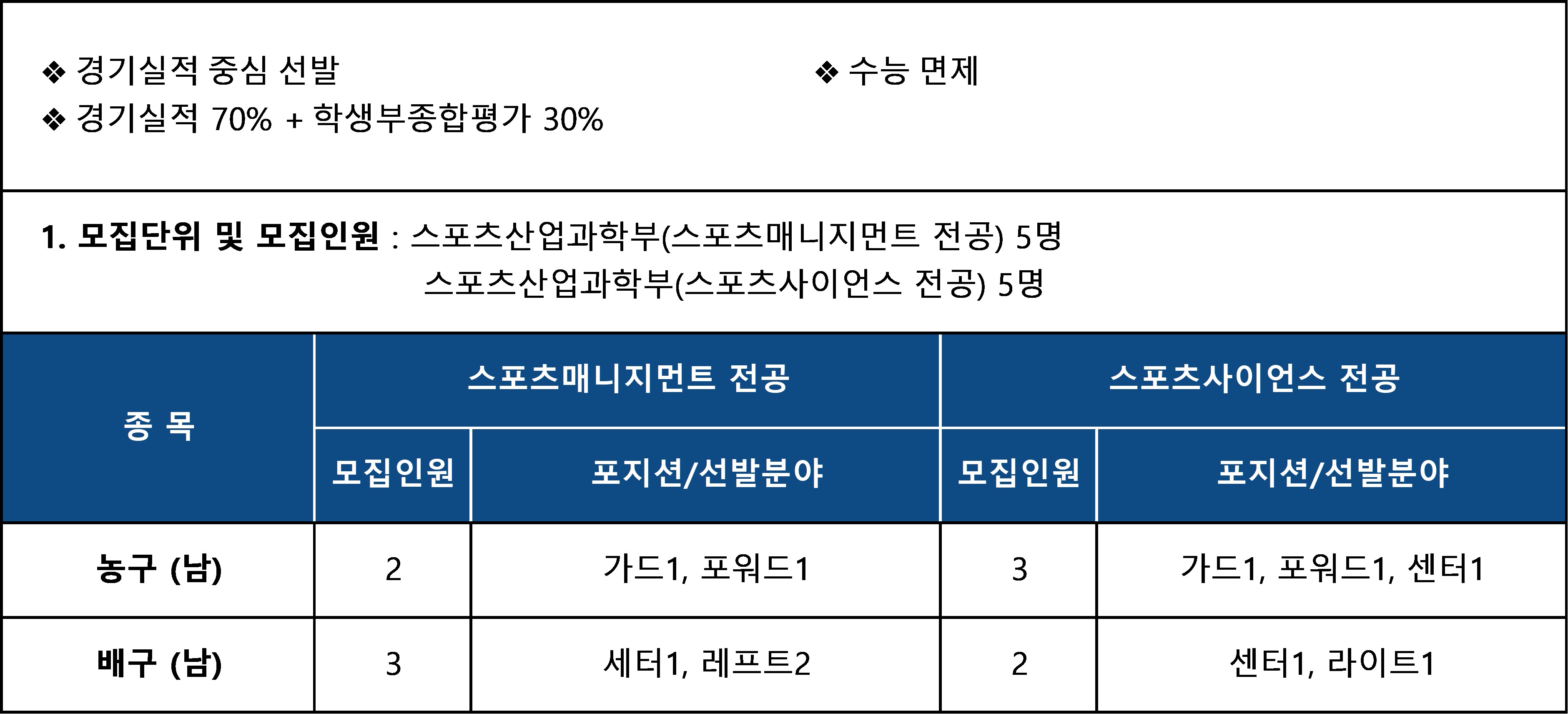 한양대학교 수시 모집