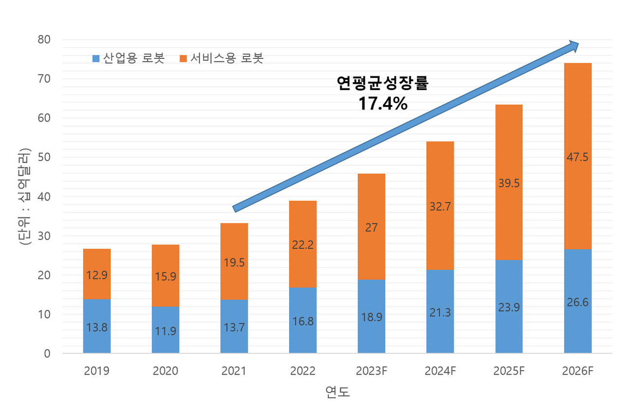 로봇산업 글로벌 시장규모 전망