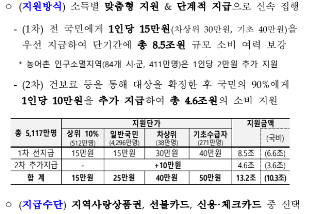 민생회복지원금 신청방법 및 지원정보