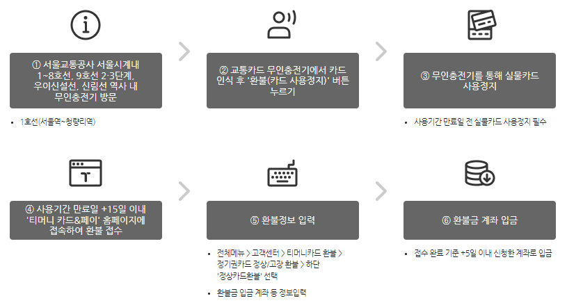 기후동행카드 경기도